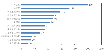 第二周-院系活躍班課數(shù)