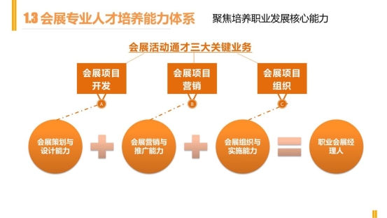 新聞傳播學類會展專業介紹（2022年）(1)_08