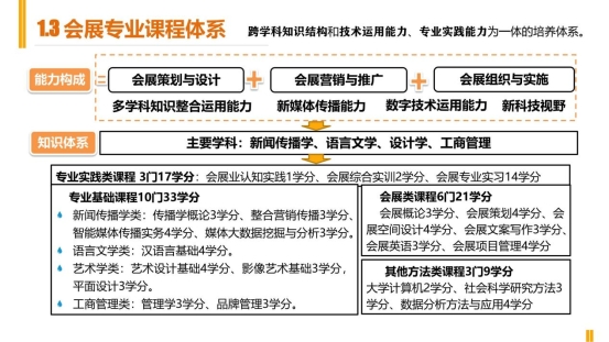 新聞傳播學類會展專業介紹（2022年）(1)_09